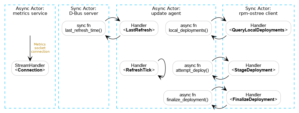 Actor model and agent subsystems | coreos/zincati